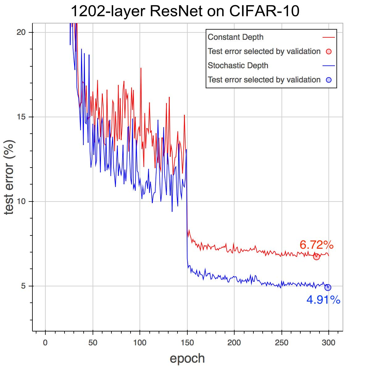 CIFAR-10 1202 layers